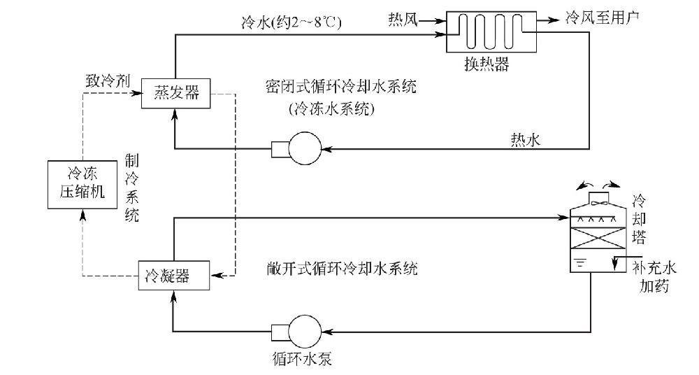 中央空調(diào)的水處理系統(tǒng)是怎樣運行的？