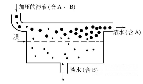 超濾與反滲透有什別呢？