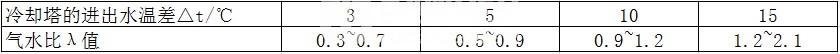 敞開式循環(huán)冷卻水中懸浮物濃度隨濃縮的變化關(guān)系是如何計(jì)算的？