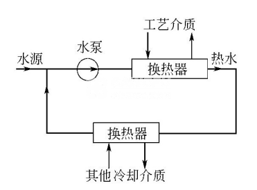 什么是密閉式循環(huán)、敞開式循環(huán)冷卻水系統(tǒng)？