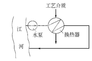 什么是工業(yè)冷卻水？冷卻水系統(tǒng)通常可分哪幾種型式？